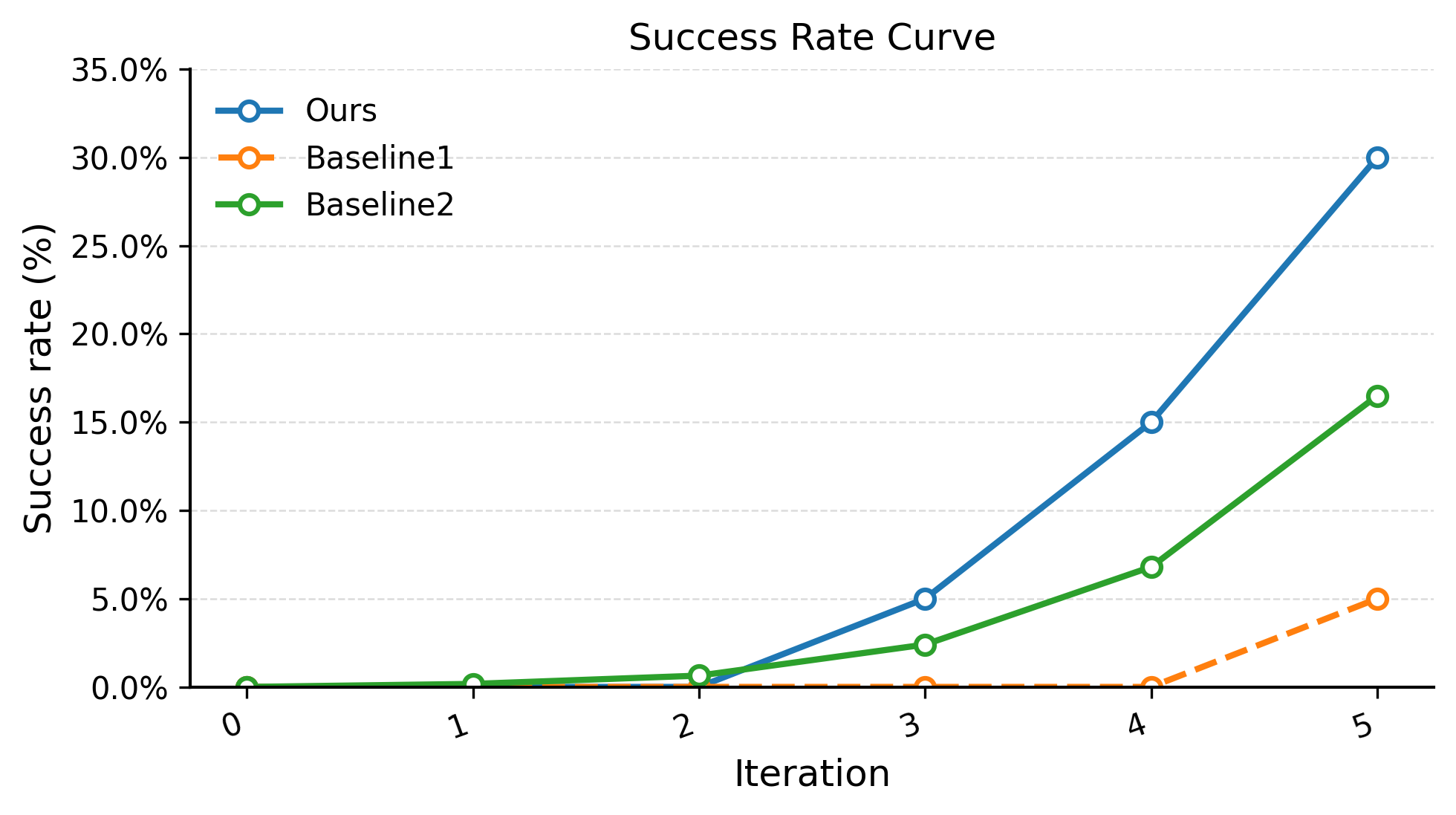 compared success rates table